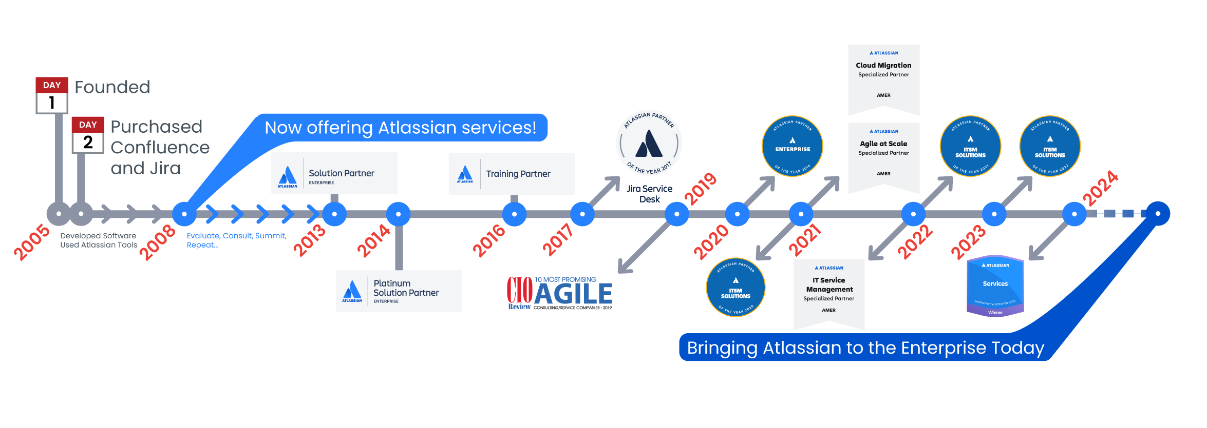 atlassian-timeline-2020-2